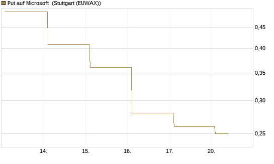 Put auf Microsoft [Vontobel] Chart