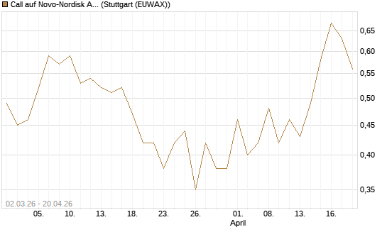 Call auf Novo-Nordisk ADR [Vontobel] Chart