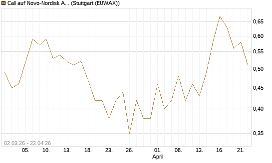 Call auf Novo-Nordisk ADR [Vontobel] Chart