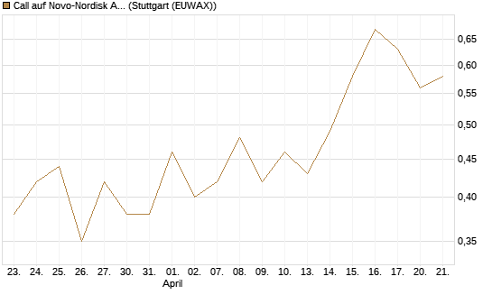 Call auf Novo-Nordisk ADR [Vontobel] Chart