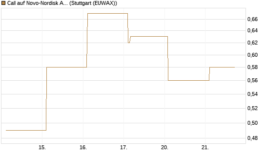 Call auf Novo-Nordisk ADR [Vontobel] Chart