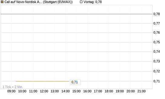 Call auf Novo-Nordisk ADR [Vontobel] Chart