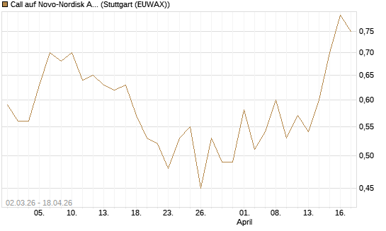Call auf Novo-Nordisk ADR [Vontobel] Chart