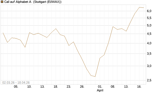 Call auf Alphabet A [UBS AG (London)] Chart