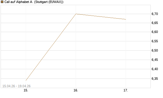 Call auf Alphabet A [UBS AG (London)] Chart