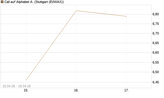 Call auf Alphabet A [UBS AG (London)] Chart