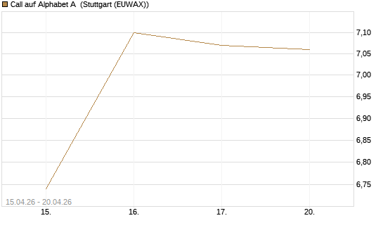 Call auf Alphabet A [UBS AG (London)] Chart