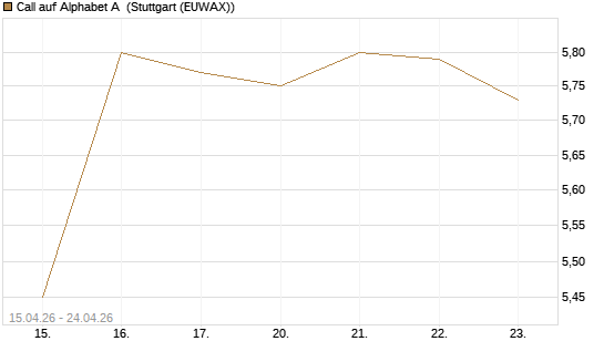 Call auf Alphabet A [UBS AG (London)] Chart