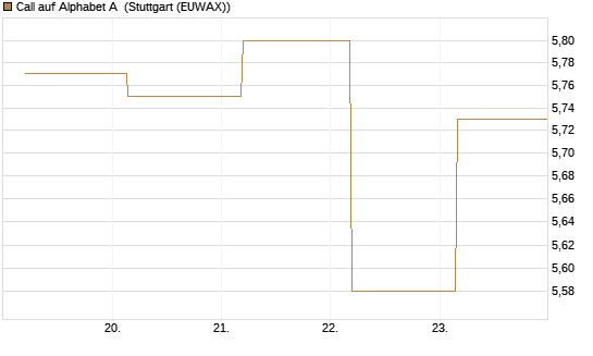 Call auf Alphabet A [UBS AG (London)] Chart