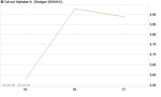 Call auf Alphabet A [UBS AG (London)] Chart