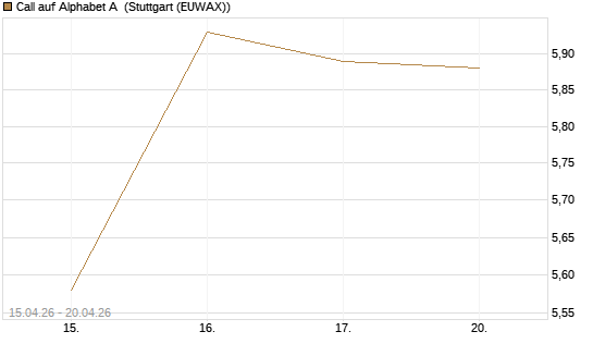 Call auf Alphabet A [UBS AG (London)] Chart