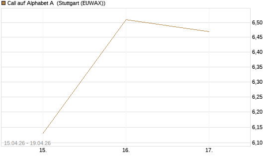 Call auf Alphabet A [UBS AG (London)] Chart