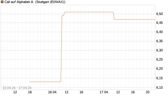 Call auf Alphabet A [UBS AG (London)] Chart