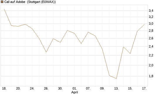 Call auf Adobe [UBS AG (London)] Chart