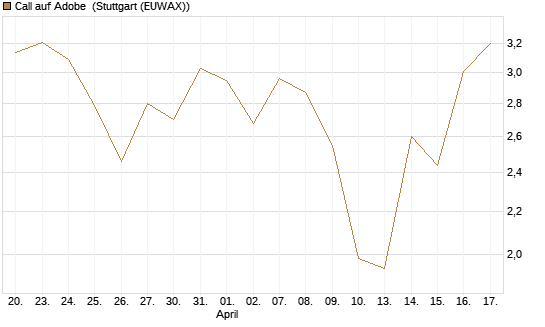Call auf Adobe [UBS AG (London)] Chart