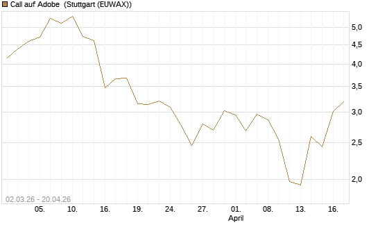 Call auf Adobe [UBS AG (London)] Chart