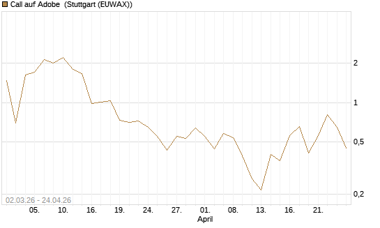 Call auf Adobe [UBS AG (London)] Chart