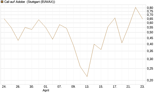 Call auf Adobe [UBS AG (London)] Chart