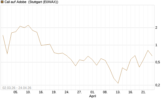 Call auf Adobe [UBS AG (London)] Chart