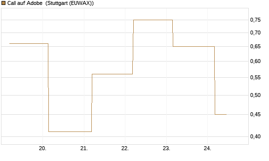 Call auf Adobe [UBS AG (London)] Chart