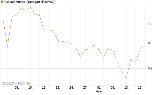 Call auf Adobe [UBS AG (London)] Chart