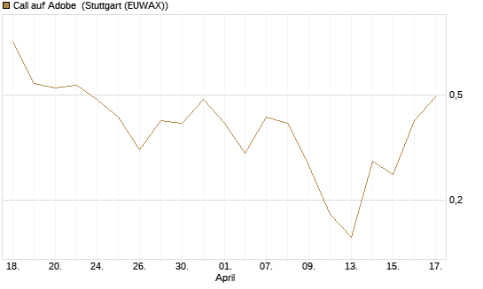 Call auf Adobe [UBS AG (London)] Chart