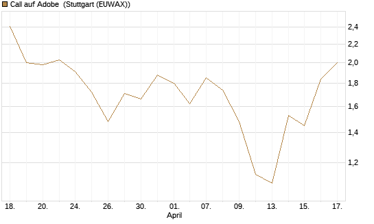 Call auf Adobe [UBS AG (London)] Chart