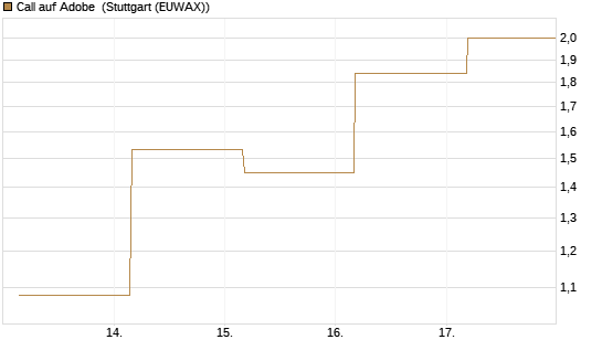 Call auf Adobe [UBS AG (London)] Chart
