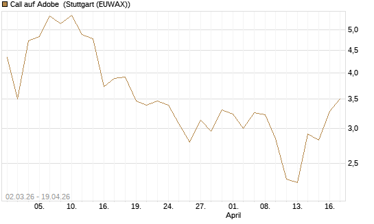 Call auf Adobe [UBS AG (London)] Chart