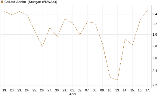 Call auf Adobe [UBS AG (London)] Chart