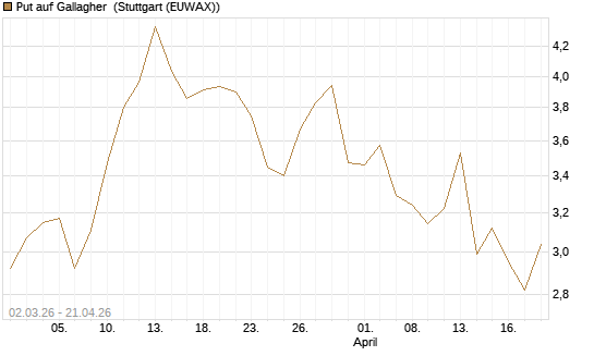 Put auf Gallagher [Vontobel] Chart