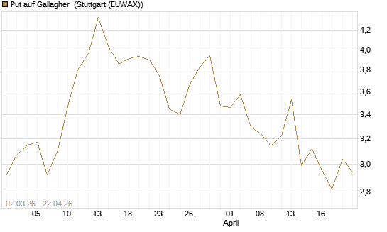 Put auf Gallagher [Vontobel] Chart
