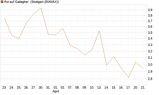 Put auf Gallagher [Vontobel] Chart