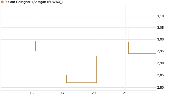 Put auf Gallagher [Vontobel] Chart