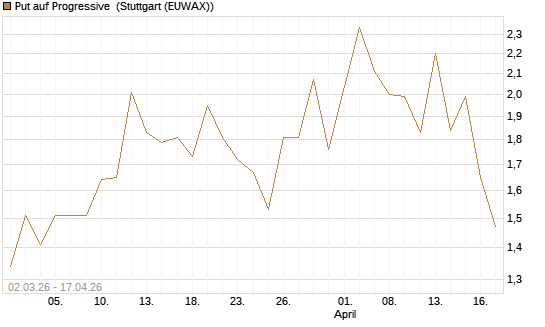Put auf Progressive [Vontobel] Chart