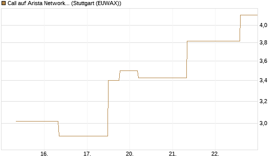 Call auf Arista Networks Inc [J.P. Morgan Structured Products B.V.] Chart