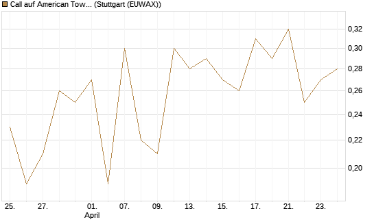 Call auf American Tower [J.P. Morgan Structured Products B.V.] Chart