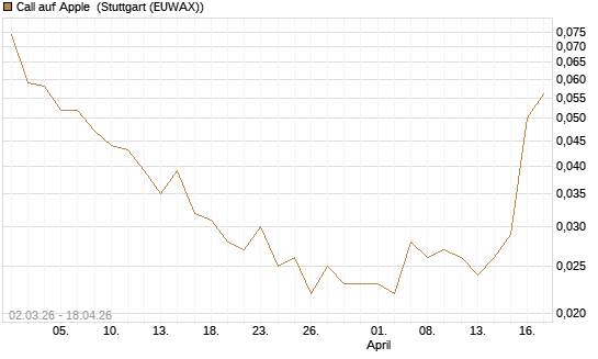 Call auf Apple [J.P. Morgan Structured Products B.V.] Chart