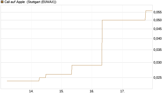 Call auf Apple [J.P. Morgan Structured Products B.V.] Chart