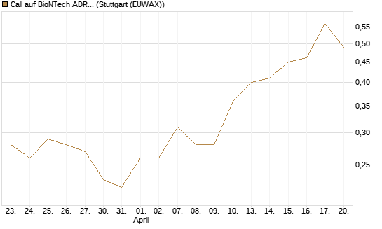 Call auf BioNTech ADR [J.P. Morgan Structured Products B.V.] Chart