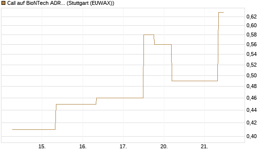 Call auf BioNTech ADR [J.P. Morgan Structured Products B.V.] Chart