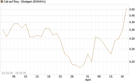 Call auf Etsy [J.P. Morgan Structured Products B.V.] Chart
