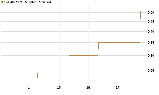Call auf Etsy [J.P. Morgan Structured Products B.V.] Chart