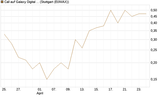 Call auf Galaxy Digital Inc [J.P. Morgan Structured Products B.V.] Chart