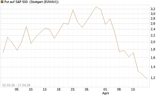 Put auf S&P 500 [J.P. Morgan Structured Products B.V.] Chart