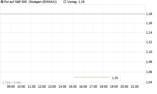 Put auf S&P 500 [J.P. Morgan Structured Products B.V.] Chart