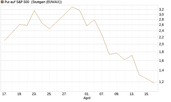 Put auf S&P 500 [J.P. Morgan Structured Products B.V.] Chart