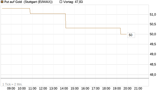 Put auf Gold [J.P. Morgan Structured Products B.V.] Chart