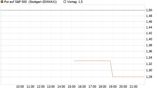 Put auf S&P 500 [J.P. Morgan Structured Products B.V.] Chart