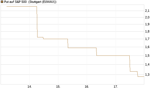 Put auf S&P 500 [J.P. Morgan Structured Products B.V.] Chart